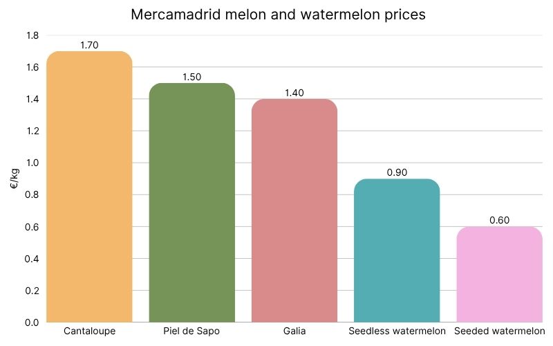 Mercamadrid Spanish melon and watermelon prices.jpg